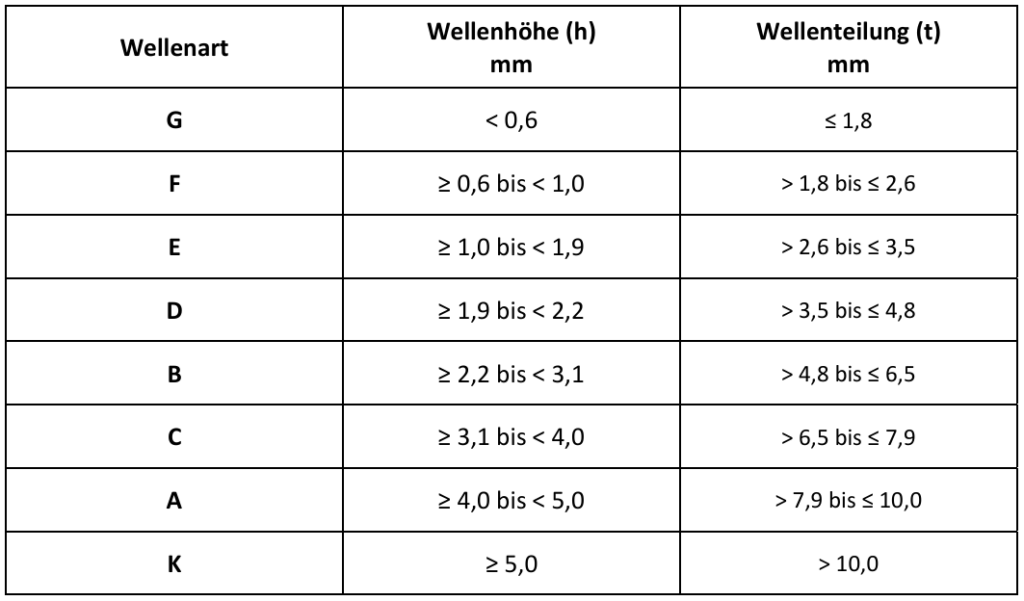 Novapor Schaumstoff Verpackung Wellpappsorten Wellenarten