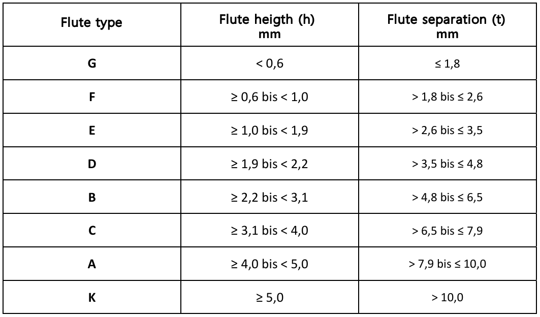 Novapor foam packaging corrugated board types fluting